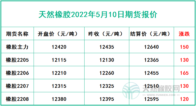 天然橡膠2022年5月10日期貨報(bào)價(jià)