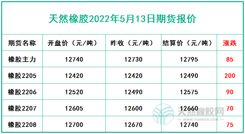 天然橡膠2022年5月13日期貨報價
