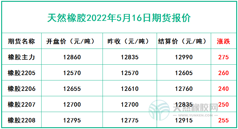 天然橡膠2022年5月16日期貨報價