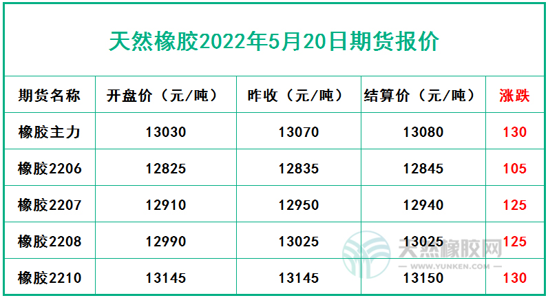 天然橡膠2022年5月20日期貨報價