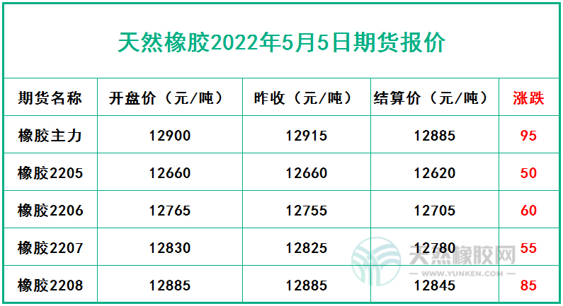 天然橡膠2022年5月5日期貨報價